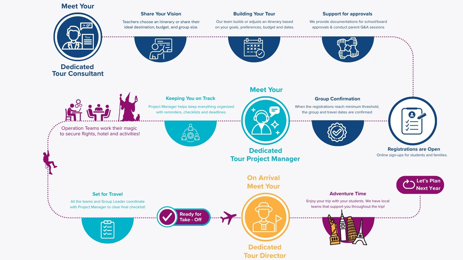 Prométour school trip planning process, from Tour Consultant to travel-ready group